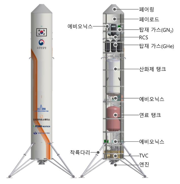 재사용 기술 시연체 구성안. 항우연 제공