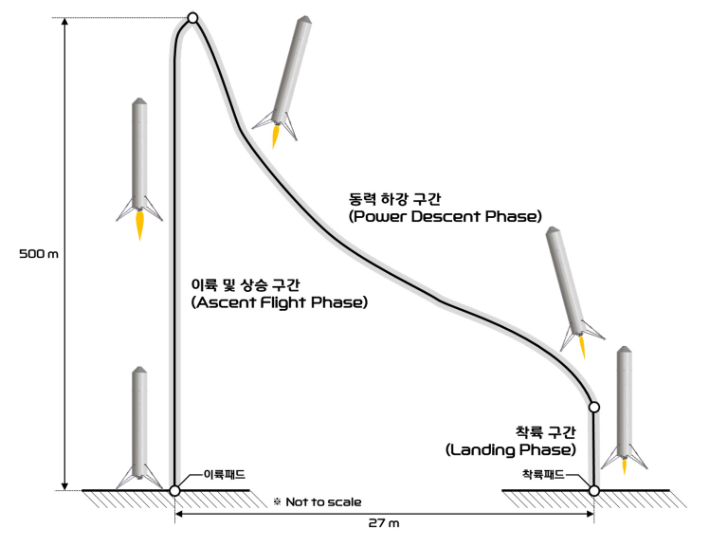 우주발사체 재사용 기술 시연체 비행운영안. 항우연 제공