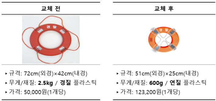 신형 컴팩트 경량 구명환. 강원경찰청 제공