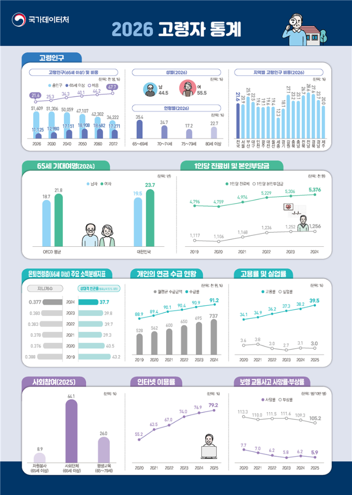 국가데이터처 제공