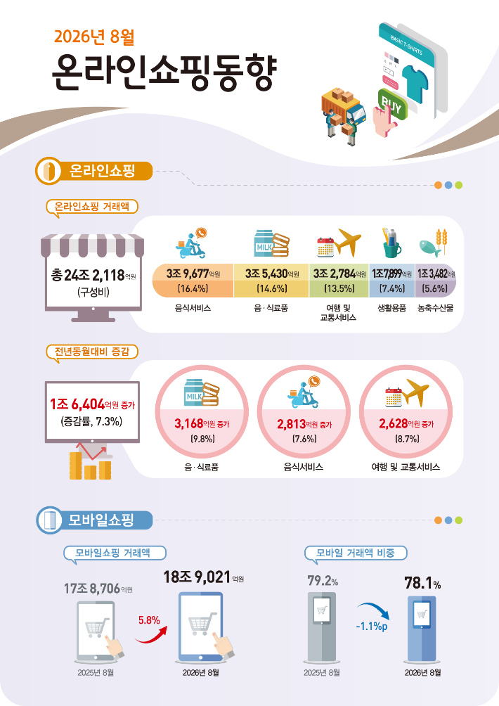 2026년 8월 온라인쇼핑 동향. 국가데이터처 제공