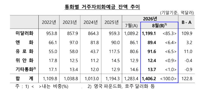한국은행 제공