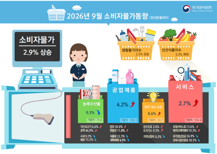 2026년 9월 소비자물가동향. 국가데이터처 제공