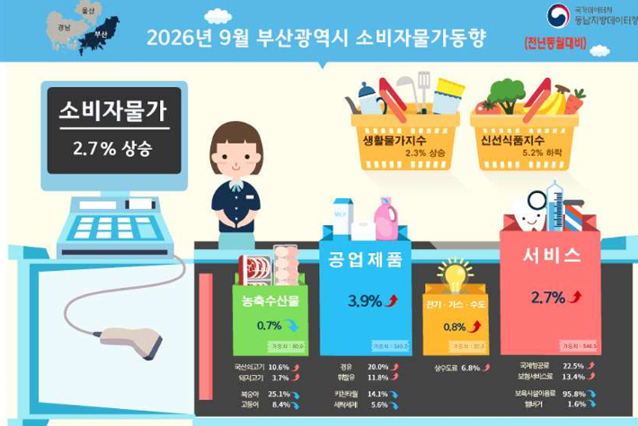 동남지방데이터청 제공