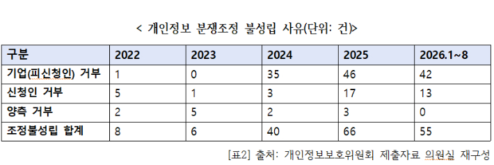 개인정보 분쟁조정 불상립 사유. 김형연 의원실 제공