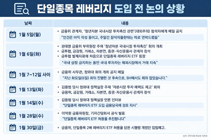 단일종목 레버리지 투자상품(ETF·ETN) 도입 전 논의 상황 재구성. 국민의힘 박대출 의원실 제공