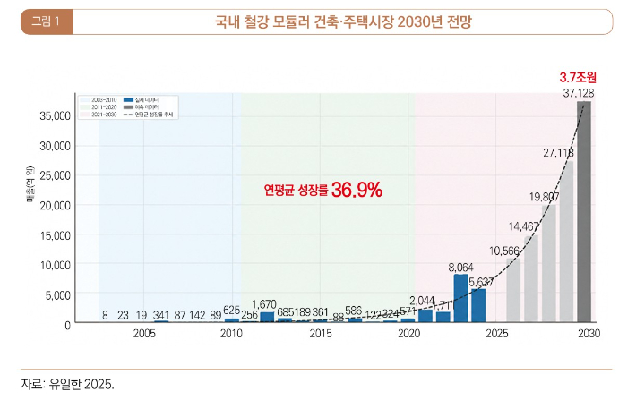 국내 철강 모듈러 건축·주택시장 2030년 전망 그래프. '월간 국토' 2026년 9월호 캡처