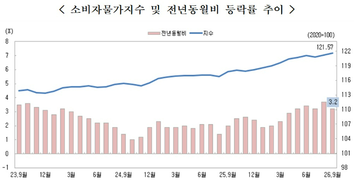 충청지방데이터청 제공