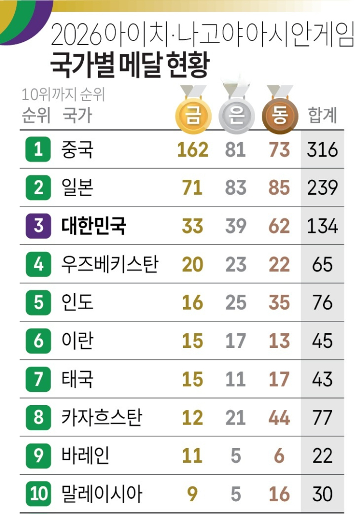 2026 아이치·나고야 아시안게임 국가별 메달 현황(3일 오전 8시 현재). 연합뉴스