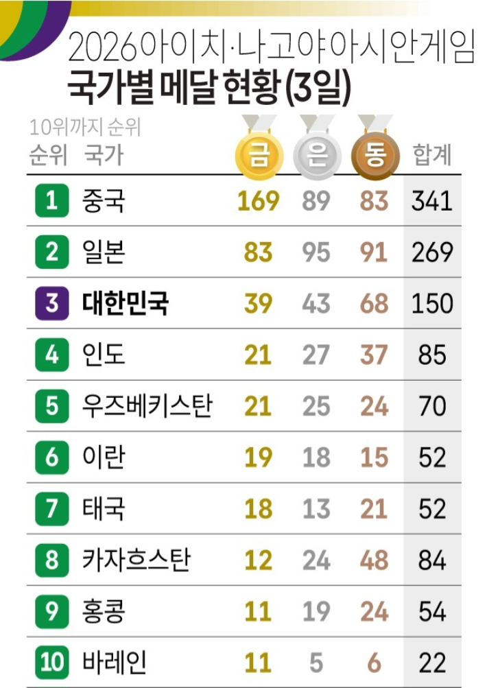 2026 아이치·나고야 아시안게임 국가별 메달 현황. 연합뉴스