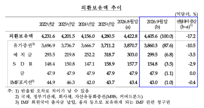 한국은행 제공