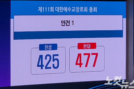 예장합동총회에서 항존직 정년 연장안은 제108회 총회부터 이번 제111회 총회까지 해마다 상정됐지만 모두 부결됐다. 오요셉 기자