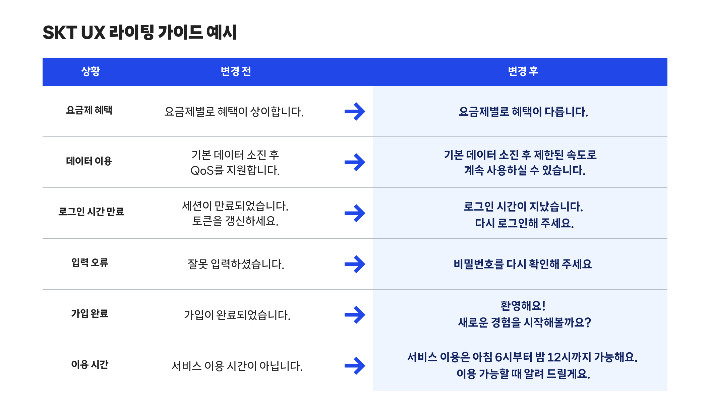 SK텔레콤이 한글날을 앞두고 고객이 이해하기 쉬운 우리말과 서비스 이용 과정에서 감정까지 고려한 UX 라이팅 가이드를 개발하고 이를 실무 현장에 적용한다. SK텔레콤 제공