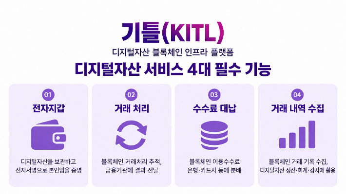 디지털자산 블록체인 인프라 플랫폼 '기틀(KITL)' 주요 기능. LG CNS 제공