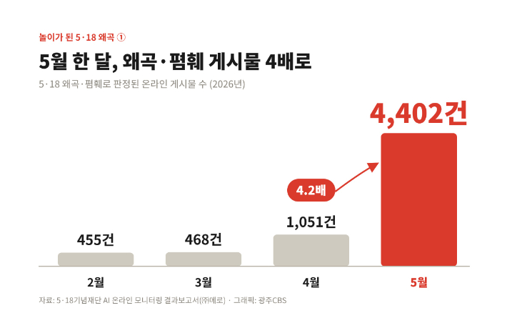 5·18기념재단이 '㈜메로'에 의뢰해 지난 2월부터 5월 사이  진행한 AI 온라인 모니터링 결과보고서를 보면 지난 5월 한 달에만 확인된 왜곡·폄훼·조롱 게시물은 4402건으로 지난 4월에 비해 4배 넘게 늘었다. 생성형 AI 제작