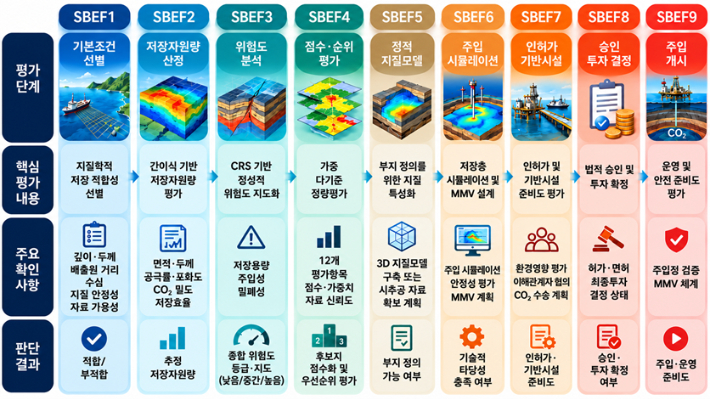 SRL 기반 CO₂ 저장 후보지 9단계 통합평가체계 모식도. KIGAM 제공