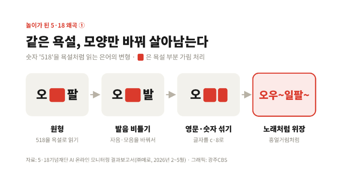 5·18을 조롱하는 은어는 노골적인 욕설과 비난에서 그치지 않고, 숫자·영문 치환을 거쳐 노랫가락처럼 들리는 형태로 바뀌어 왔다. 생성형 AI 제작