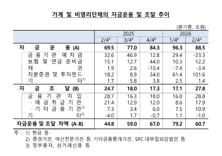 한국은행 제공