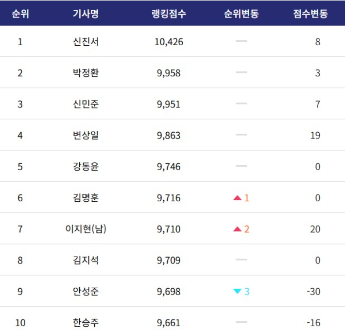 한국 프로바둑기사 8월 랭킹. 한국기원 문건 캡처