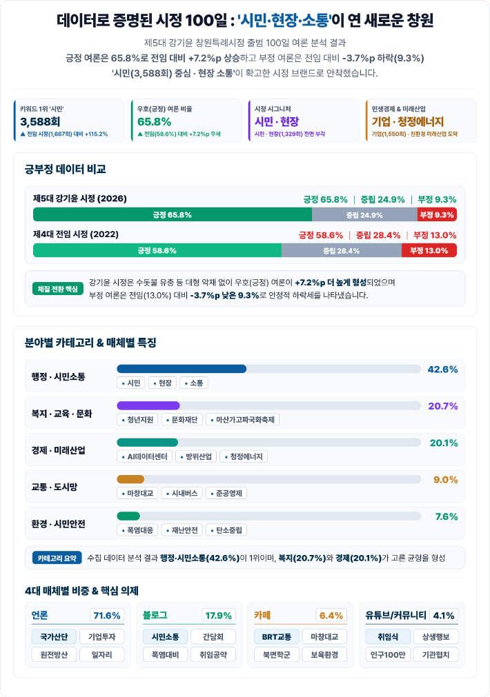 창원시정 출범 100일 종합인포그래픽. 창원시 제공 