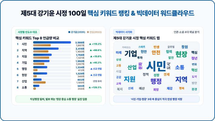 키워드비교 인포그래픽. 창원시 제공 