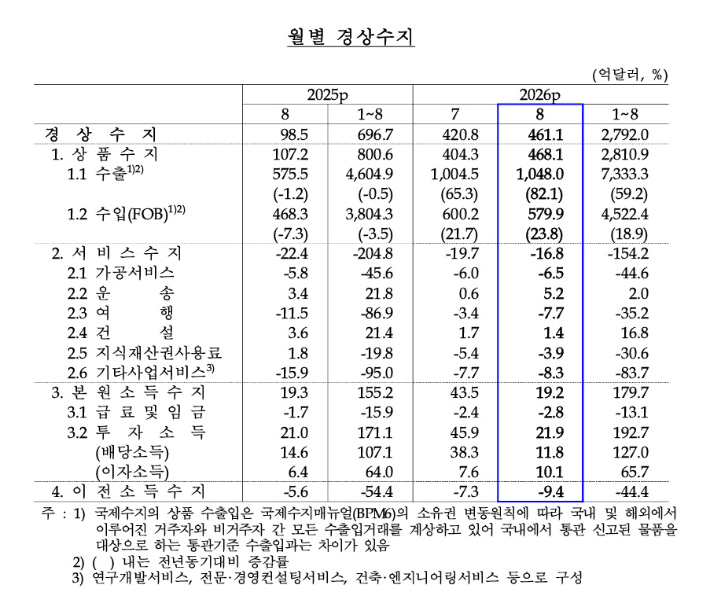 한국은행 제공