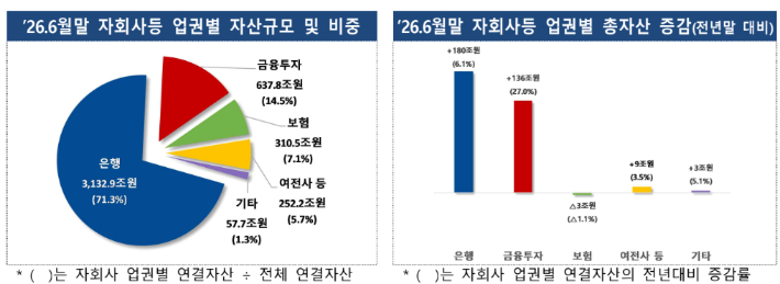 2026년 상반기 금융지주회사 자산증감. 금융감독원 제공 