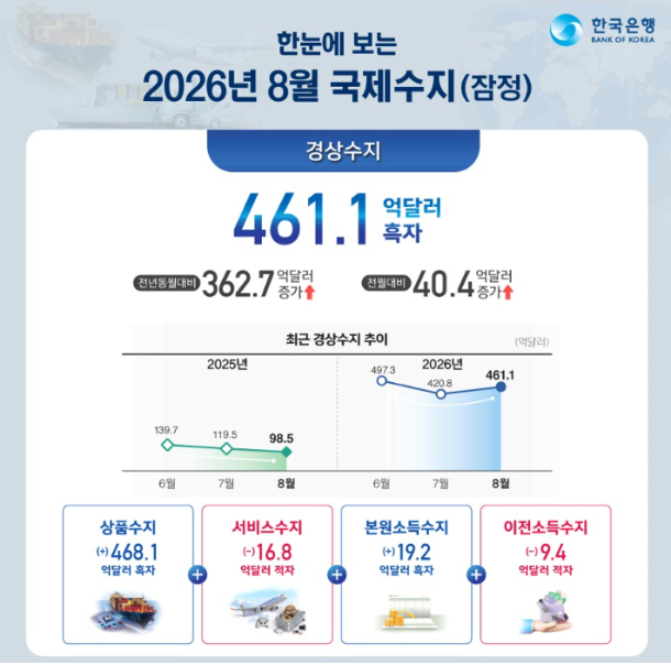 한국은행 제공