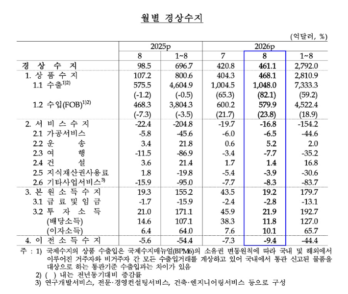 한국은행 제공