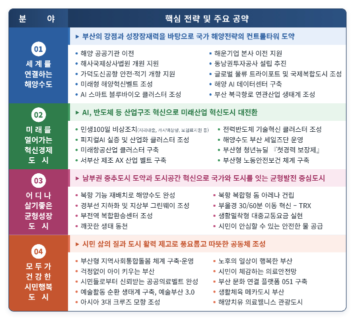 민선 9기 부산시 핵심 전략과 주요 공약. 부산시 제공