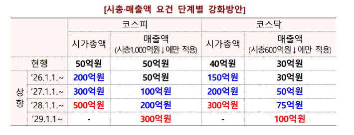 금융위원회와 금융감독원, 한국거래소, 금융투자협회가 2025년 1월 21일 'IPO, 상장폐지 제도개선 공동세미나'에서 발표한 상장폐지 제도개선방안 자료 캡처