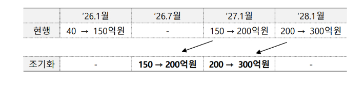 금융위 '부실기업 신속·엄정 퇴출을 위한상장폐지 개혁 방안' 보도자료 캡처