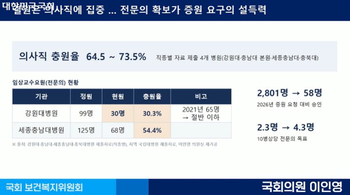 8일 열린 국회 보건복지위원회에서 더불어민주당 이인영(서울 구로갑) 의원이 지역 국립대병원으로부터 받은 의사직 충원율 자료. 국회 국정감사 영상회의록시스템 캡처