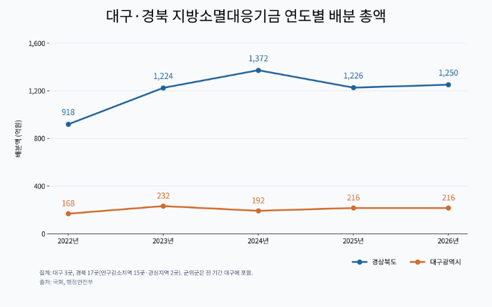 대구경북 지방소멸대응기금 연도별 배분 총액 추이. AI 생성 이미지
