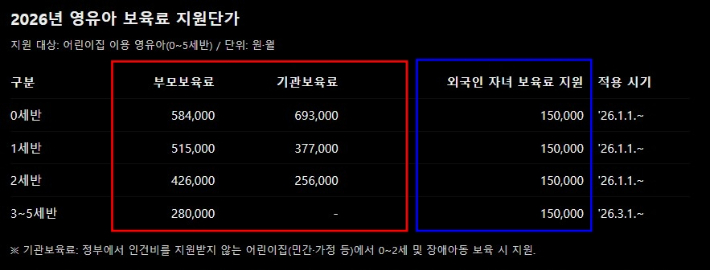 경기도가 공개한 2026년 영유아 보육료 지원단가에 따르면 내국인 자녀(빨간 박스)에게 지급되는 보육료는 최소 금액 으로 비교하더라도 외국인 자녀(파란 박스) 보육료 지원액을 상회한다. AI이미지 생성