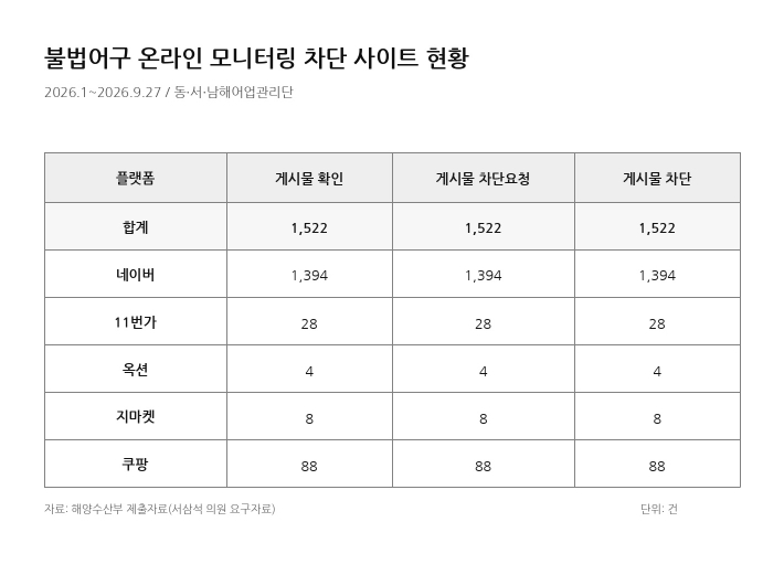 불법어구 온라인 모니터링 차단 사이트 현황. 서삼석 의원실 제공