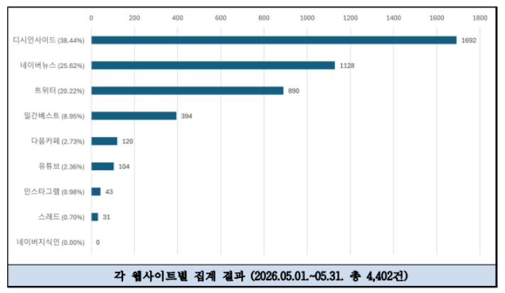 5·18기념재단이 제공한 2026년 5월 온라인 모니터링 결과. 한 달 동안 확인된 5·18 왜곡·폄훼 게시물 4402건 가운데 디시인사이드가 1692건(38.44%)으로 가장 많았고 네이버뉴스 1128건(25.62%), 트위터 890건(20.22%) 순으로 집계됐다. 5·18기념재단 제공