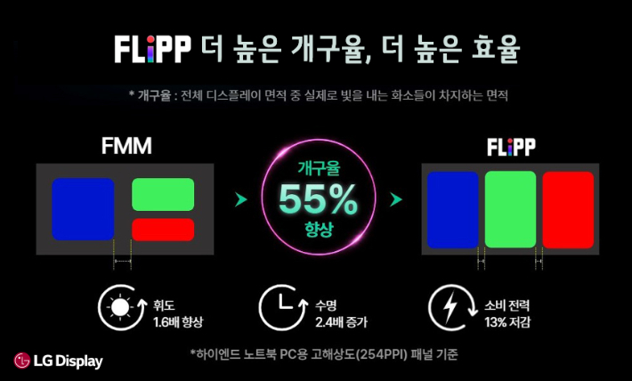 FLiPP vs. FMM 개구율 비교. LG디스플레이 제공