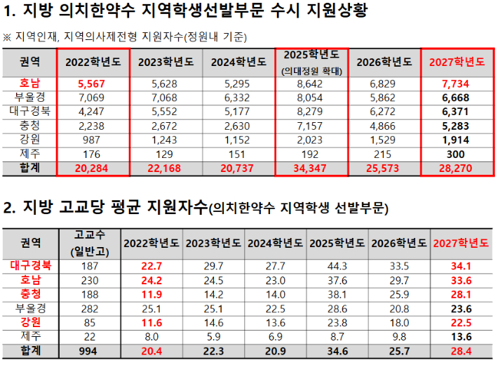 지역별 의치한약수 선발부문 지원 현황. 종로학원 제공