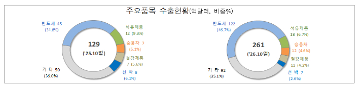 주요품목 수출현황. 관세청 제공