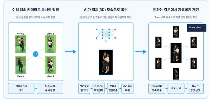AI 기반 실사 다인 3D 휴먼 생성 및 자유시점 재현기술 시스템 구조도. ETRI 제공