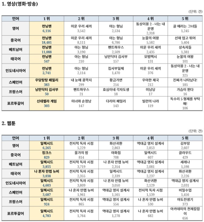 불법 유통 주요 콘텐츠. 정준호 의원실 제공