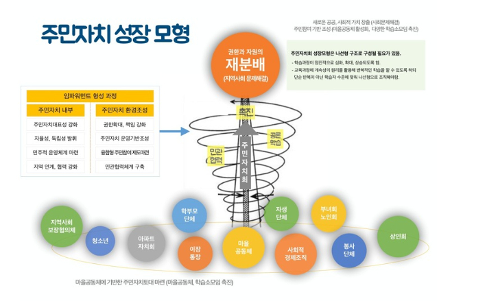 이필구 사무총장이 제시한 주민자치 성장 모형. YMCA는 "청소년과 청년을 비롯해 그동안 지역의 의사결정 과정에서 목소리 내기 어려웠던 이들이 적극적으로 참여할 수 있도록 지원하겠다"고 밝혔다. 한국YMCA전국연맹 제공