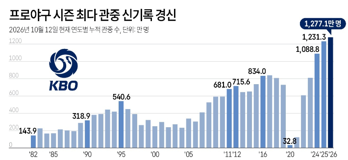 프로야구 연도별 누적 관중 수. 연합뉴스