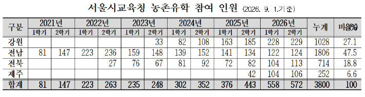 서울시교육청 제공