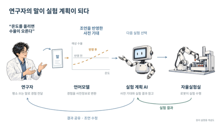 연구자의 말이 실험 계획이 되는 과정. 화학연 제공