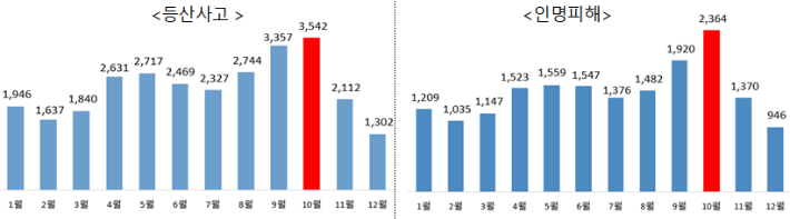 최근 3년간('22~'24, 합계) 월별 등산사고 현황(단위: 건, 명). 행정안전부 제공