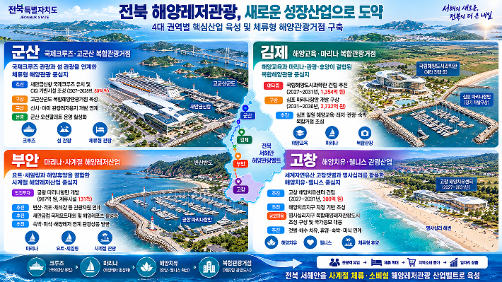 전북자치도의 전북 서해안 해양관광벨트 청사진 인포크래픽. 전북도 제공