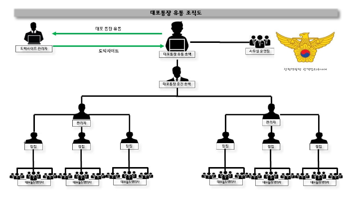 대포통장 유통 조직도. 강원경찰 제공