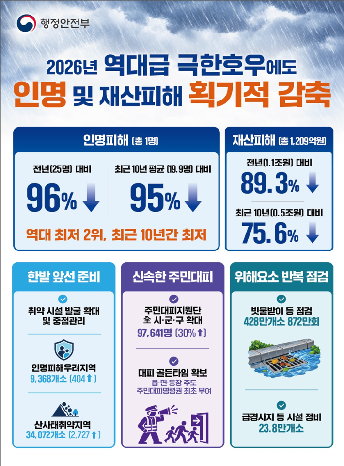 행정안전부 제공